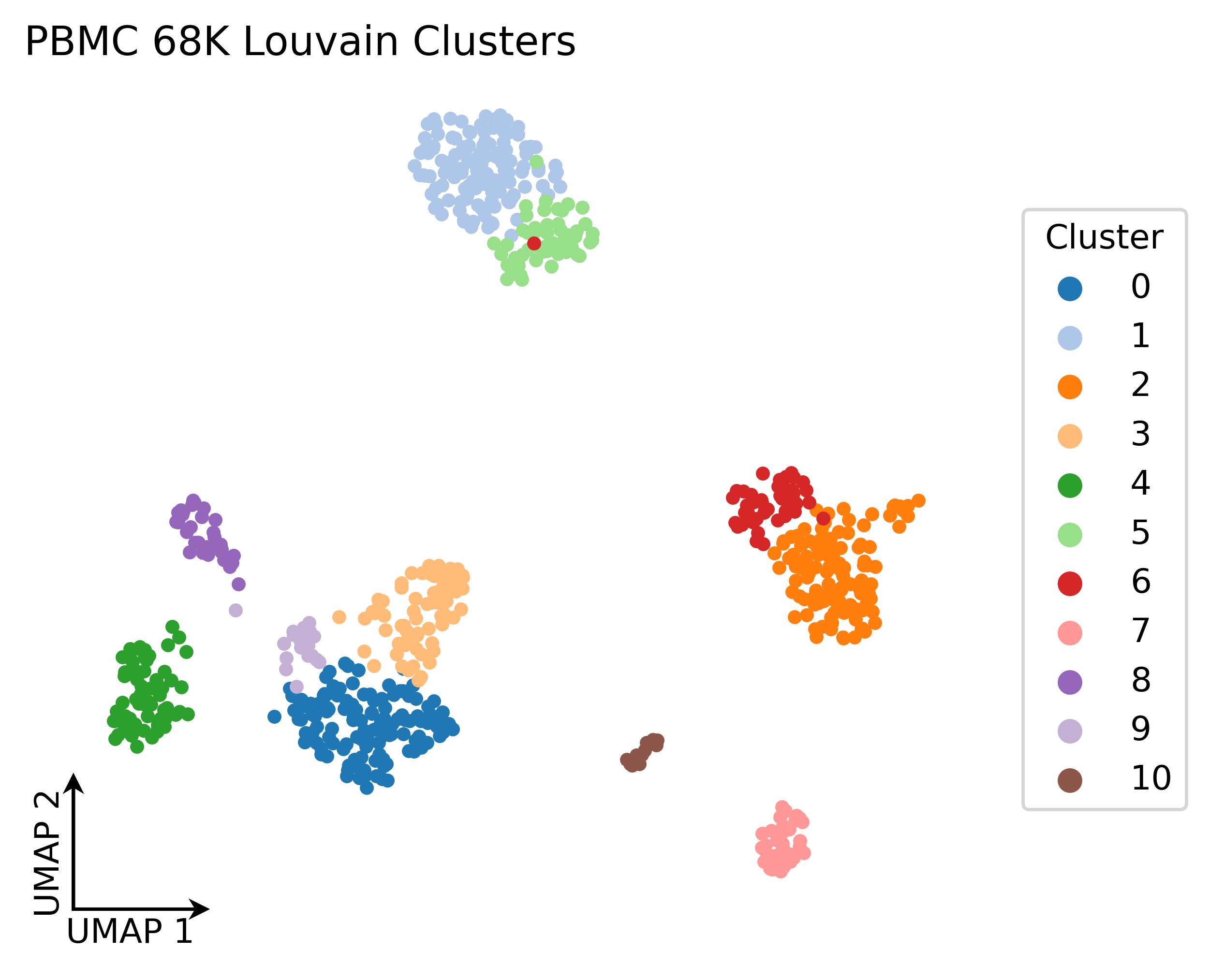 Cleaner UMAP Output